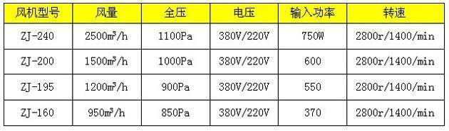 常用幾款新型風淋室風機技術參數