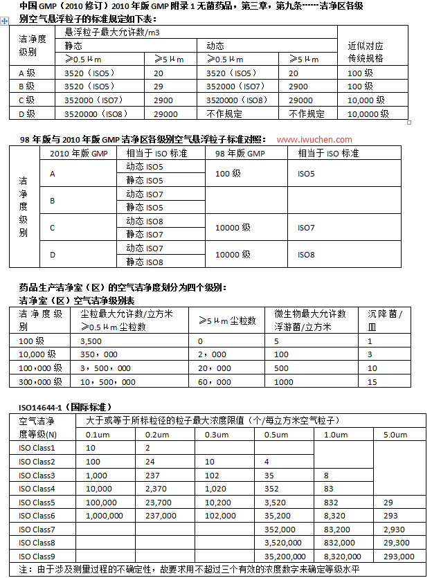 GMP無塵車間等級表